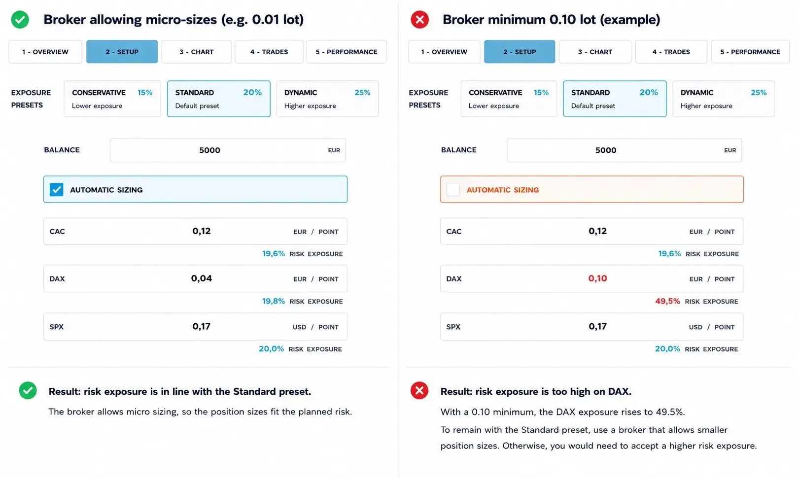 Comparison between flexible broker sizing and a higher broker minimum in the Deusbot calculator